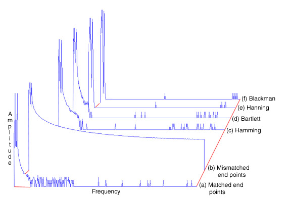 Data Acquisition Waveform - illustrating window size and FFT method