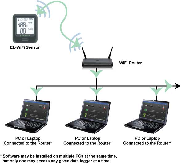 EL-WiFi Data Logger Deployment 2