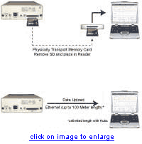 Methods to retrieve data from data logger SD card.